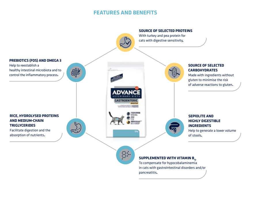 Advance Gastro 800gm