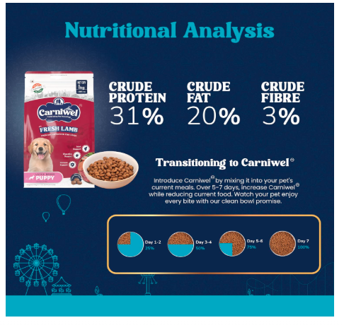 Carniwel Fresh Lamb Puppy Dry Dog Food 1 Kg | Natural Ingredients for Healthy Skin & Coat | Highly Palatable | Supports Brain & Muscle Development