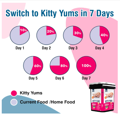 Kitty Yums Kitten Dry Cat Food Ocean Fish Inside Container 7kg Pack