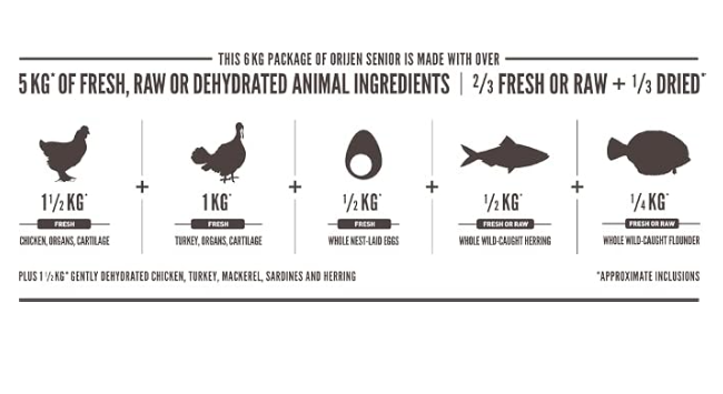 Orijen Senior Dry Dog Food, Grain Free Dry Dog Food for Senior Dogs, Fresh or Raw Ingredients, 6 Kg